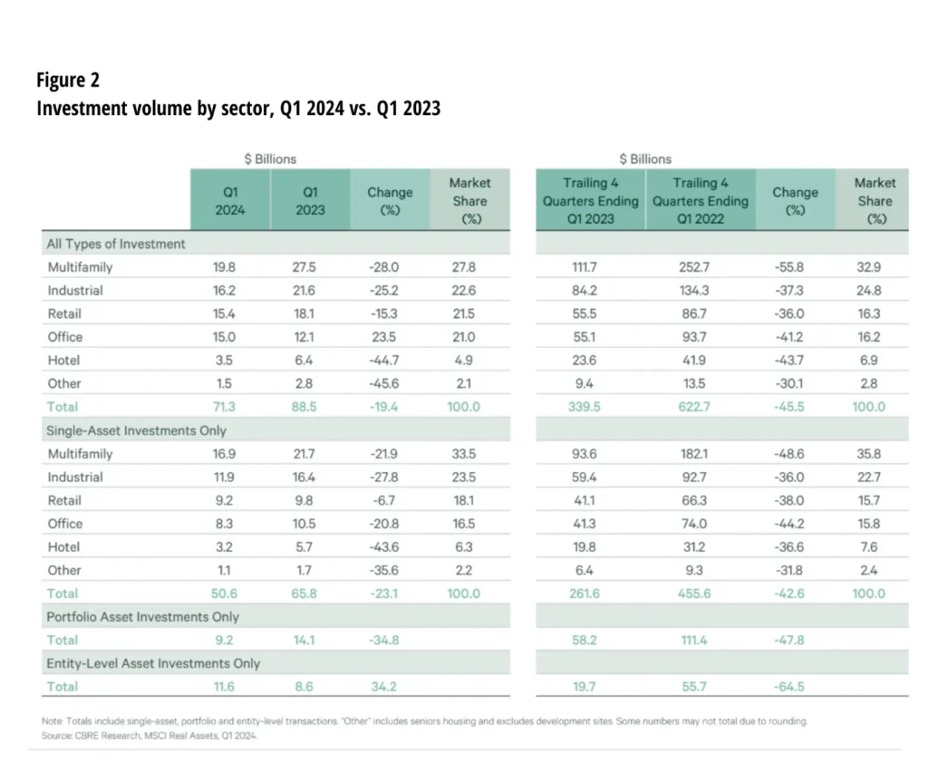 Q2.2024_CRE_CBRE-Figure-2