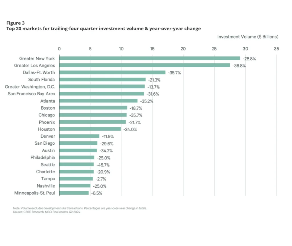 CBRE Fig 3_Top 20 markets for trailing-four quarter investment volume & year-over-year change