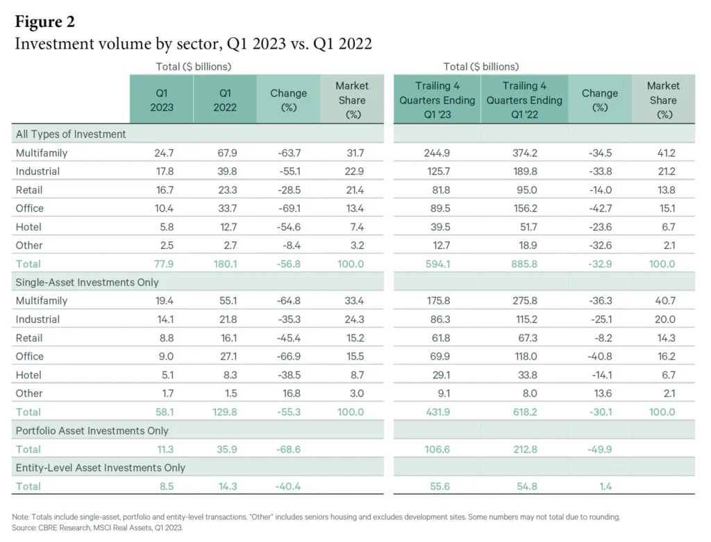 Figure 2 - Investment volume by sector, Q1 2023 vs. Q1 2022